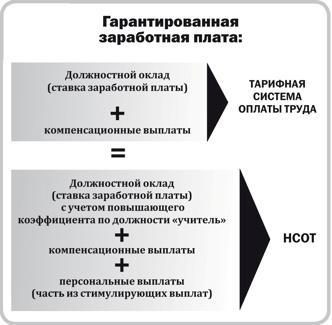 Новая система оплаты труда.